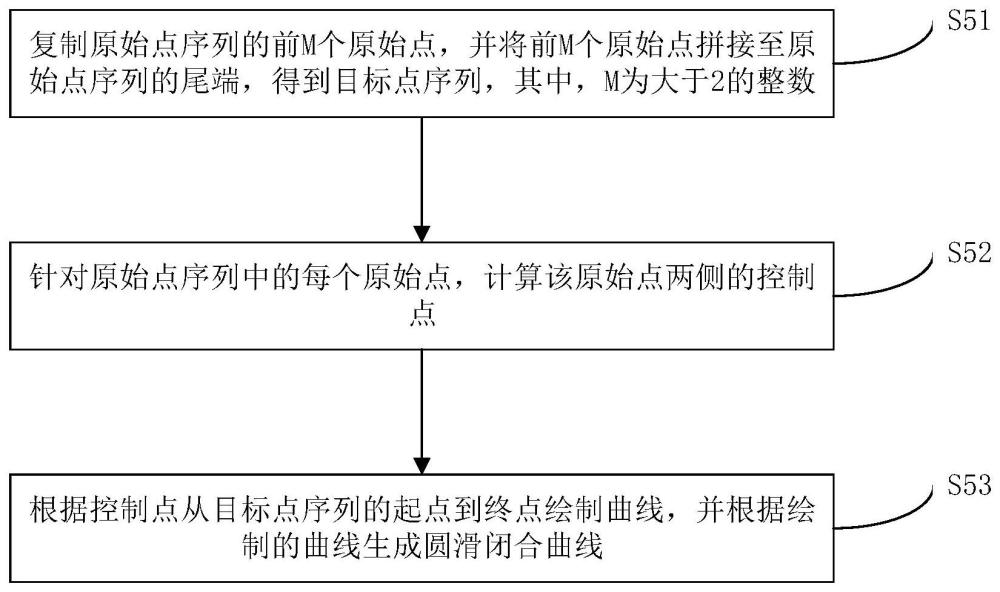 闭合曲线生成方法、装置及音乐可视化方法、设备、车辆与流程