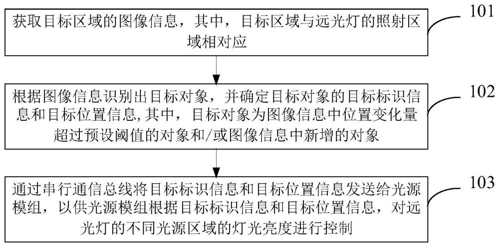 车辆远光灯控制方法、系统及存储介质与流程