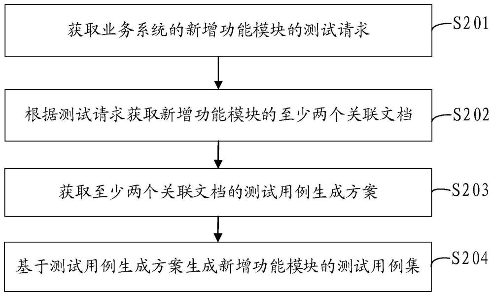 测试用例生成方法及装置与流程