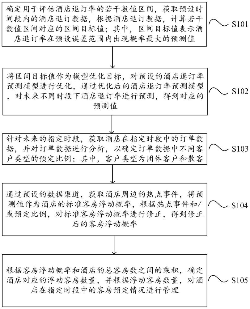 一种用于酒店预定的客房管理方法、设备及介质与流程