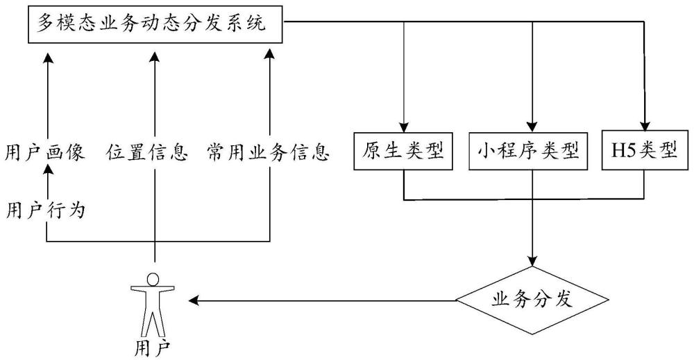 一种业务分发方法、装置、设备及存储介质与流程