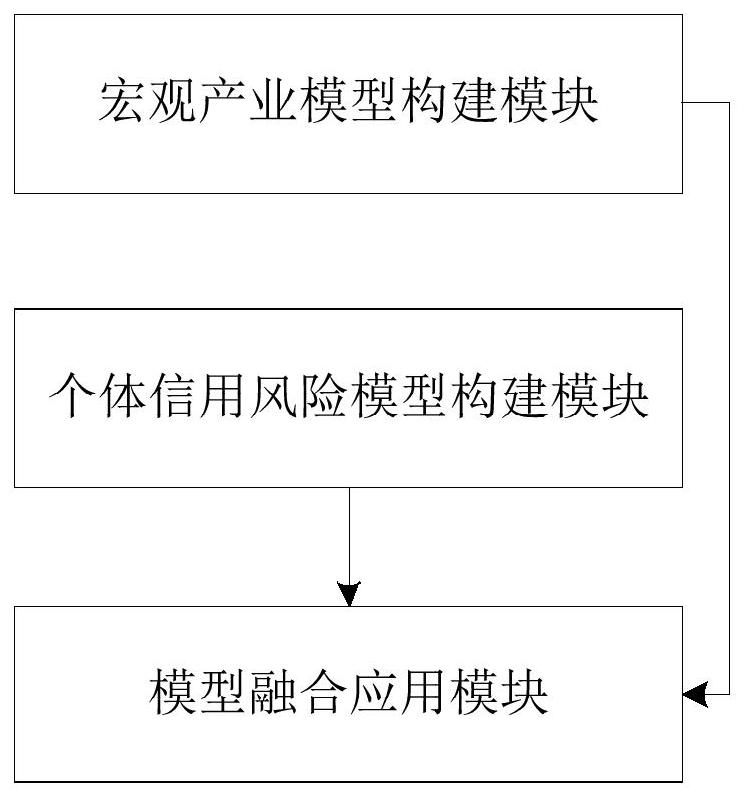 一种基于融合模型的授信额度管理调节系统及方法与流程