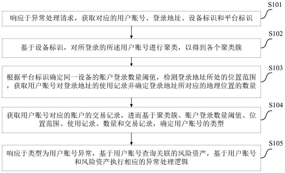 一种异常处理方法、装置、电子设备及计算机可读介质与流程