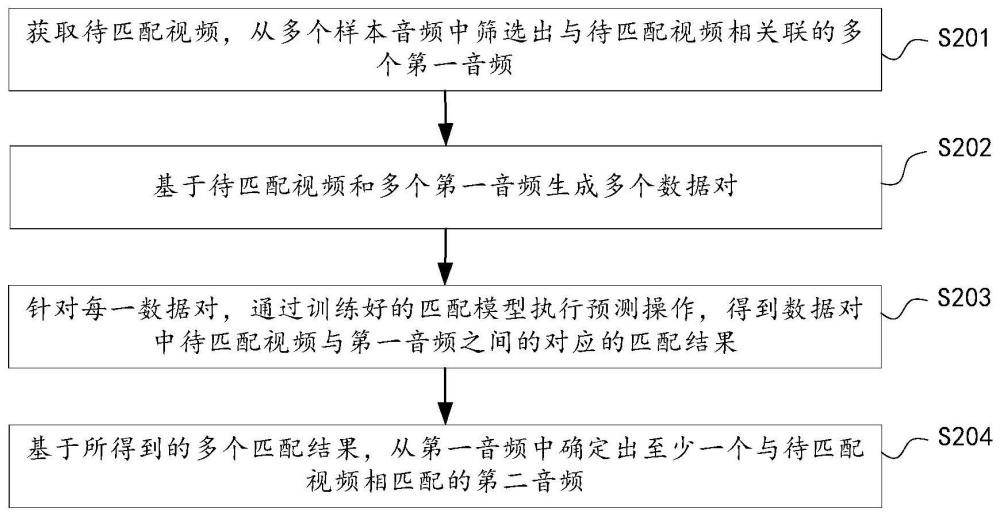 数据匹配方法、装置、电子设备及计算机可读存储介质与流程