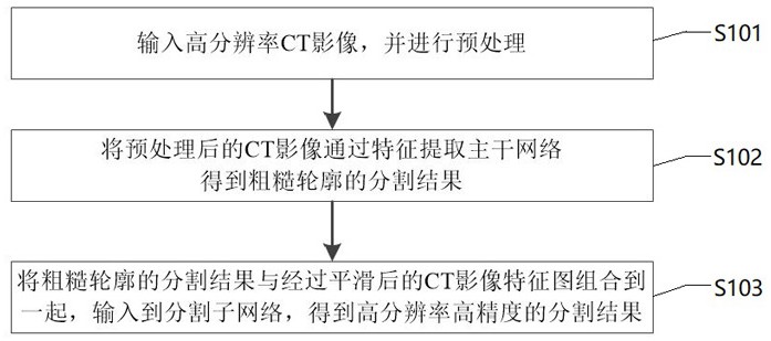 一种获取CT影像高分辨率高精度分割结果的方法与流程