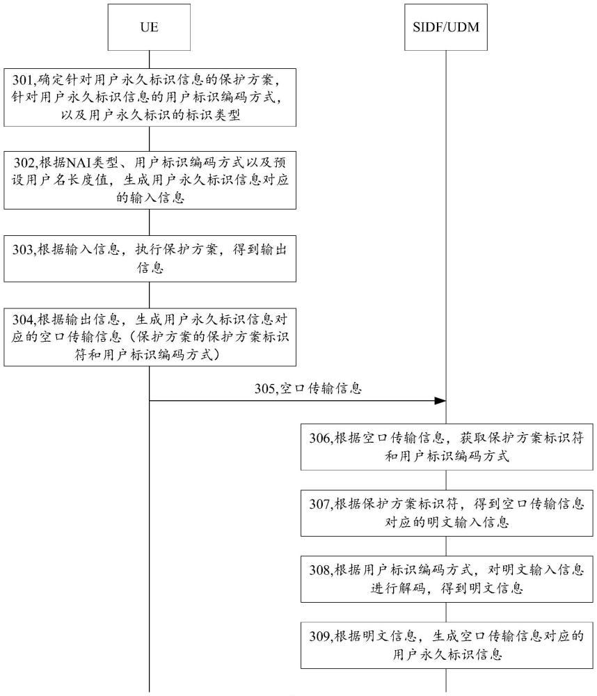 标识信息处理方法及通信装置与流程