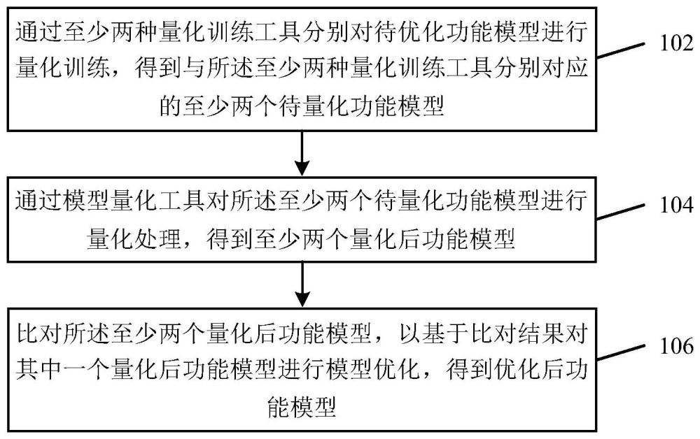 模型优化方法及装置、电子设备、存储介质与流程