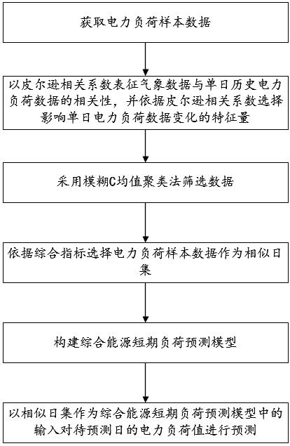 一种基于模糊C均值聚类的综合能源短期负荷预测方法与流程