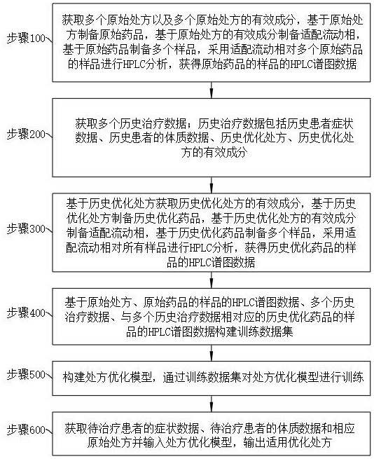 一种复方补脾结肠缓释片处方研究方法与流程