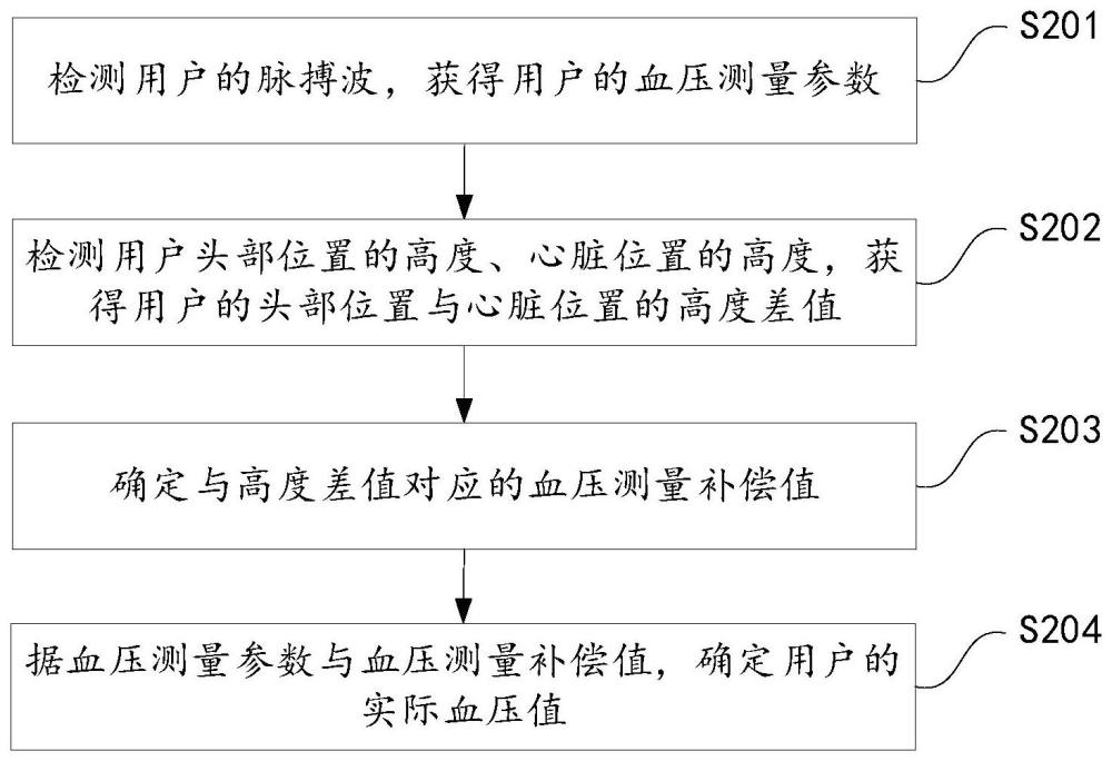 用于血压测量的方法及装置、睡眠检测设备与流程