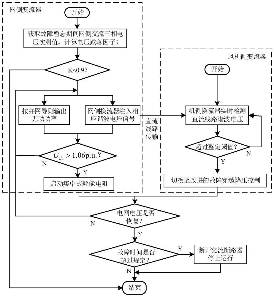 一种海上风电柔直并网系统的交流故障穿越方法