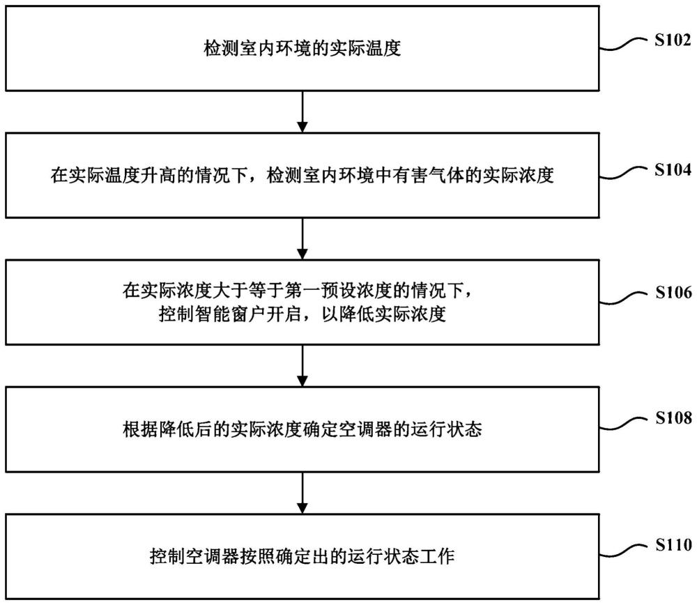 空调器与智能窗户的互联控制方法、装置及空调器与流程