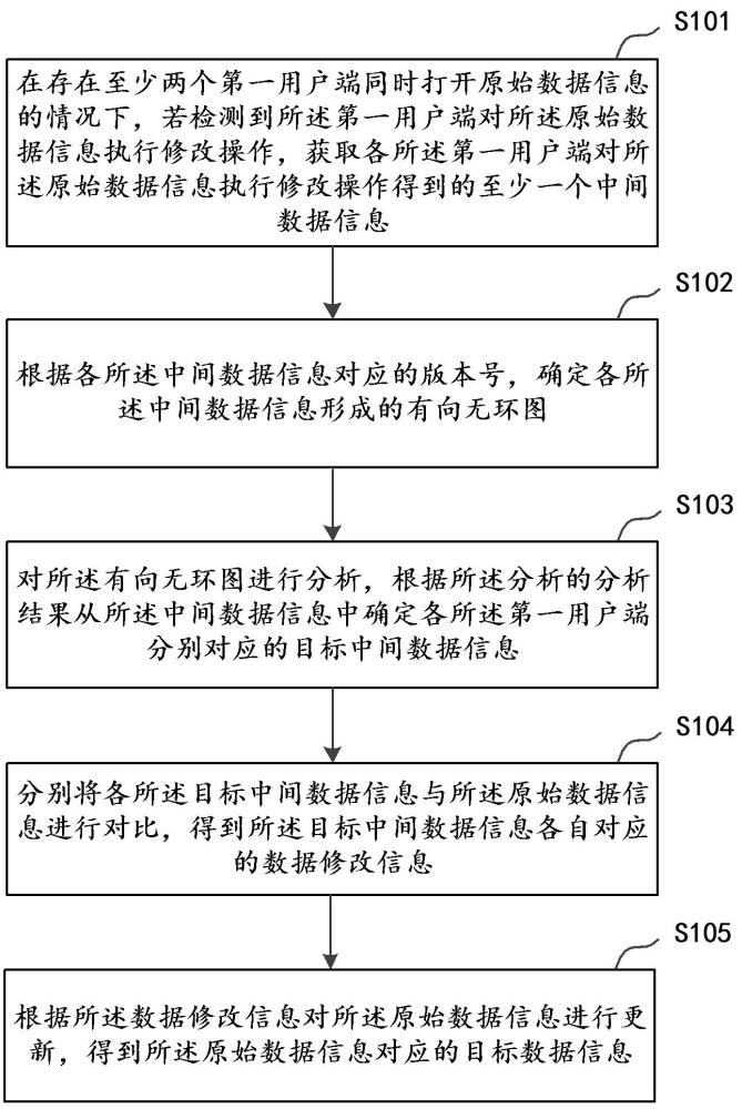 基于多用户端的数据处理方法及系统与流程