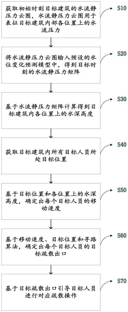 一种基于洪水漫延的人员疏散方法、装置、设备及介质