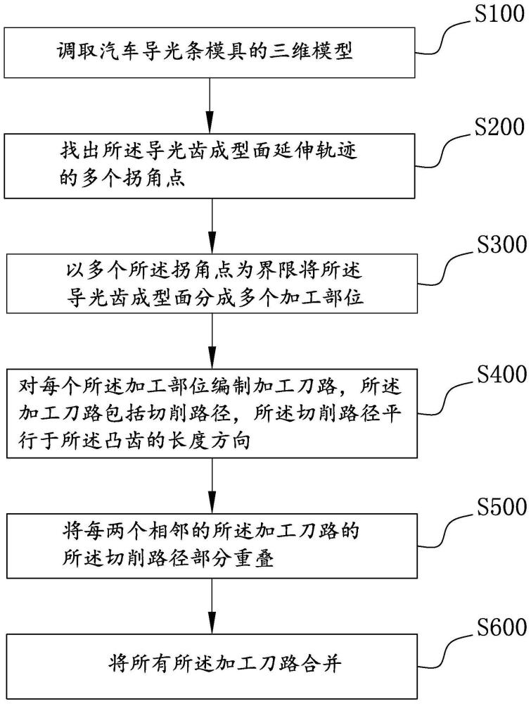 汽车导光条模具制造方法及汽车导光条模具与流程