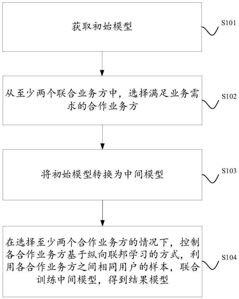 一种用户关注热点预测模型的训练方法、装置及系统与流程