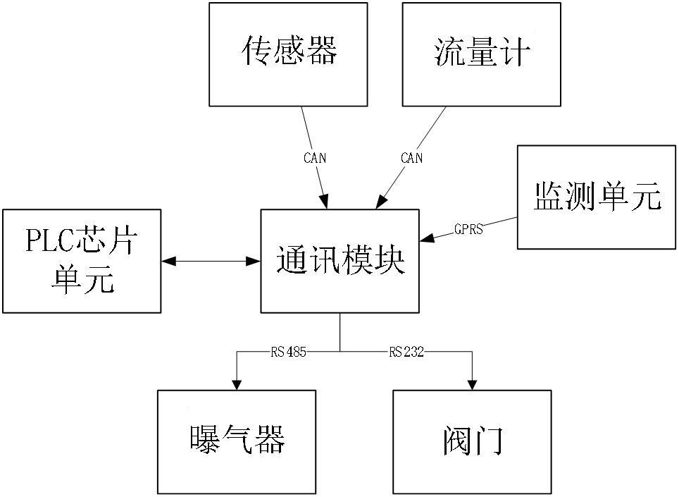 曝气横向内循环AO脱氮监控系统的制作方法