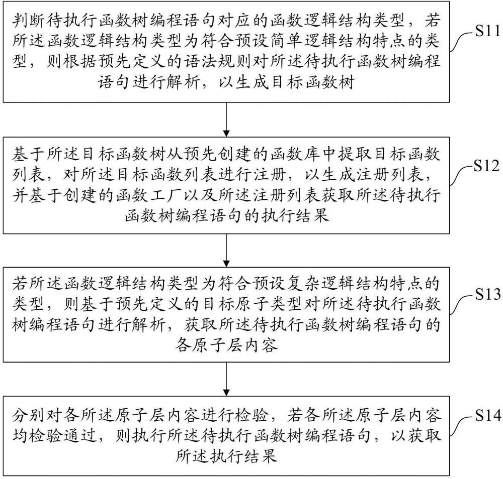 一种基于函数树的编程语句执行方法、装置、设备及介质与流程