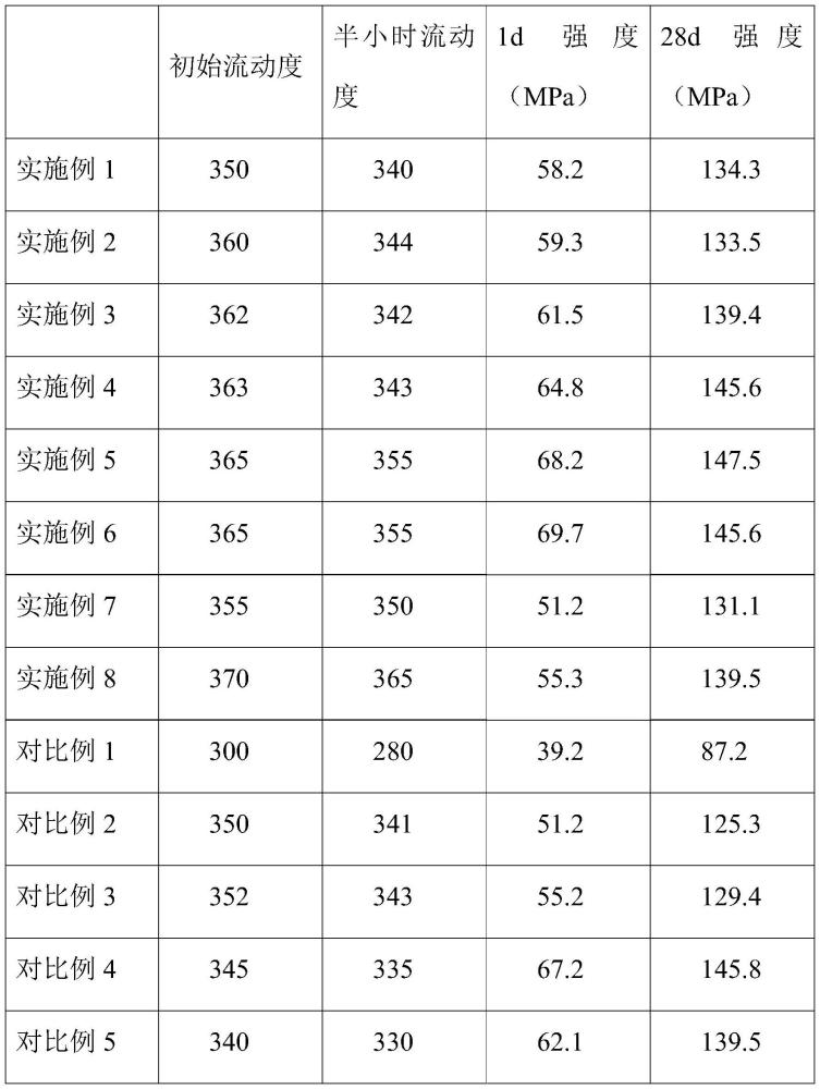 一种超活性增流剂及其制备方法和灌浆料与流程