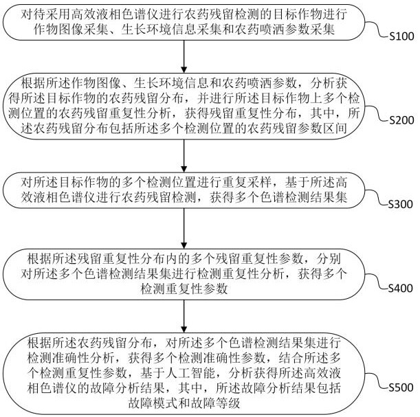 基于人工智能的仪器仪表故障分析方法与流程