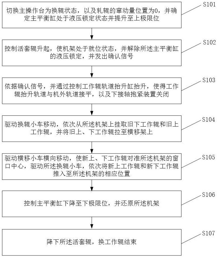 一种换辊装置的电气控制系统及方法与流程