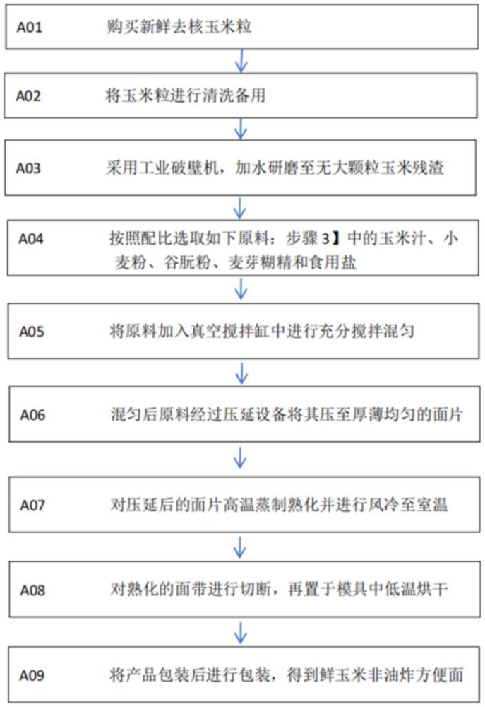 一种鲜玉米非油炸方便面及其制备方法与流程