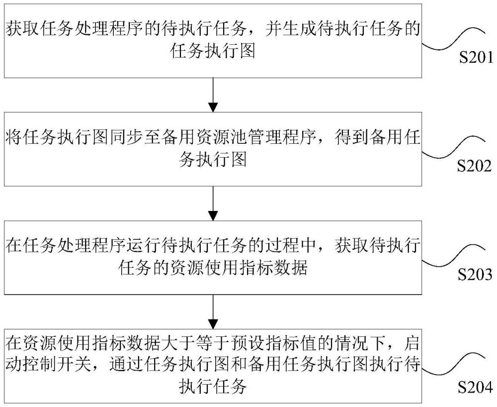 任务处理方法、系统、处理器以及电子设备与流程