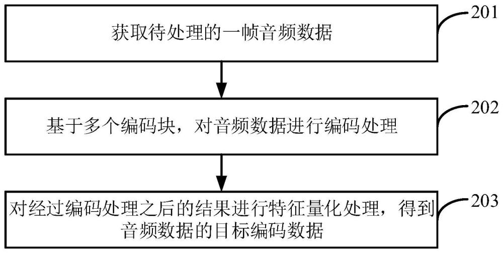 音频编码和解码方法、装置及电子设备与流程