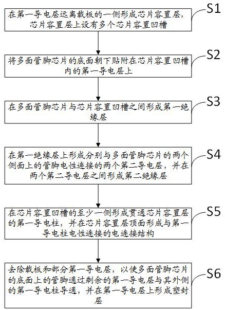 一种多面管脚芯片封装方法及封装结构与流程