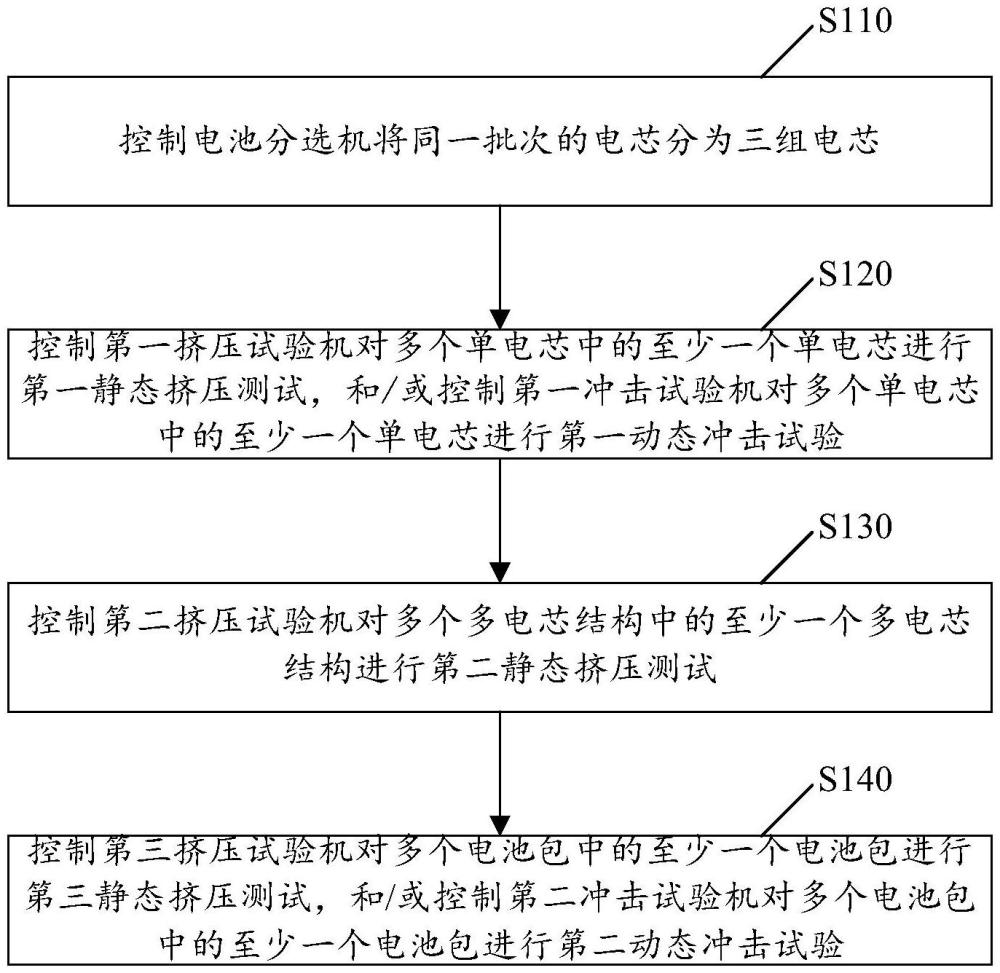 电池包碰撞测试方法及装置与流程