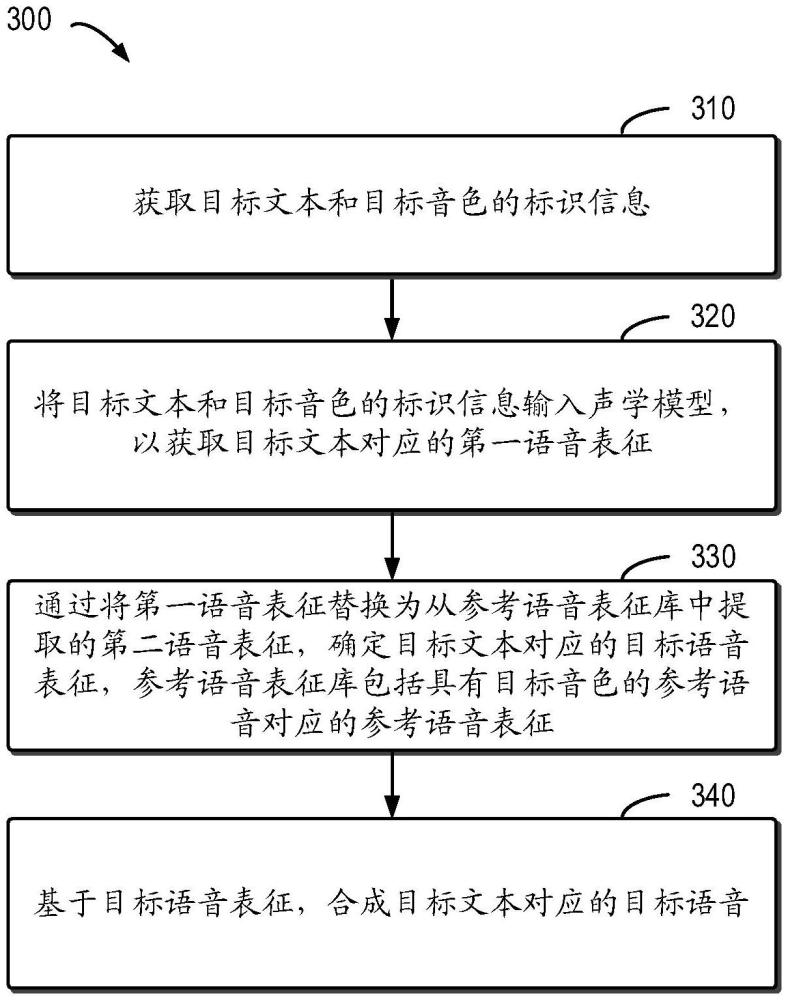 用于语音合成的方法、装置、设备和存储介质与流程