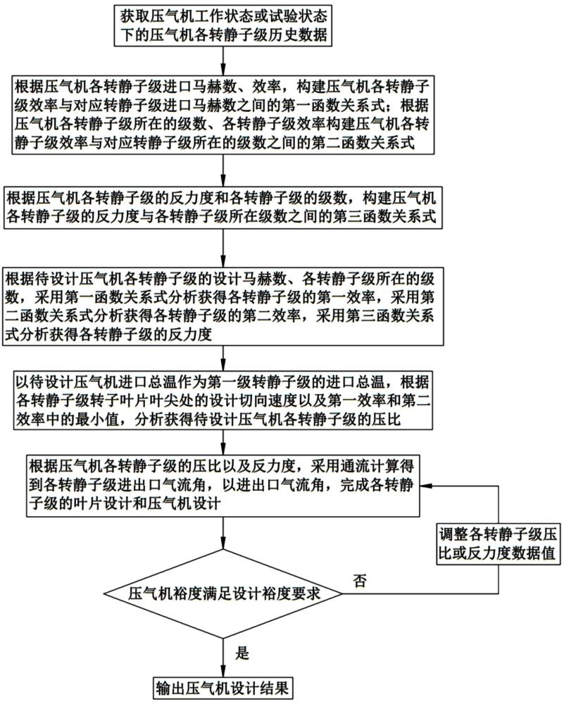 一种宽工作域压气机设计方法及系统与流程