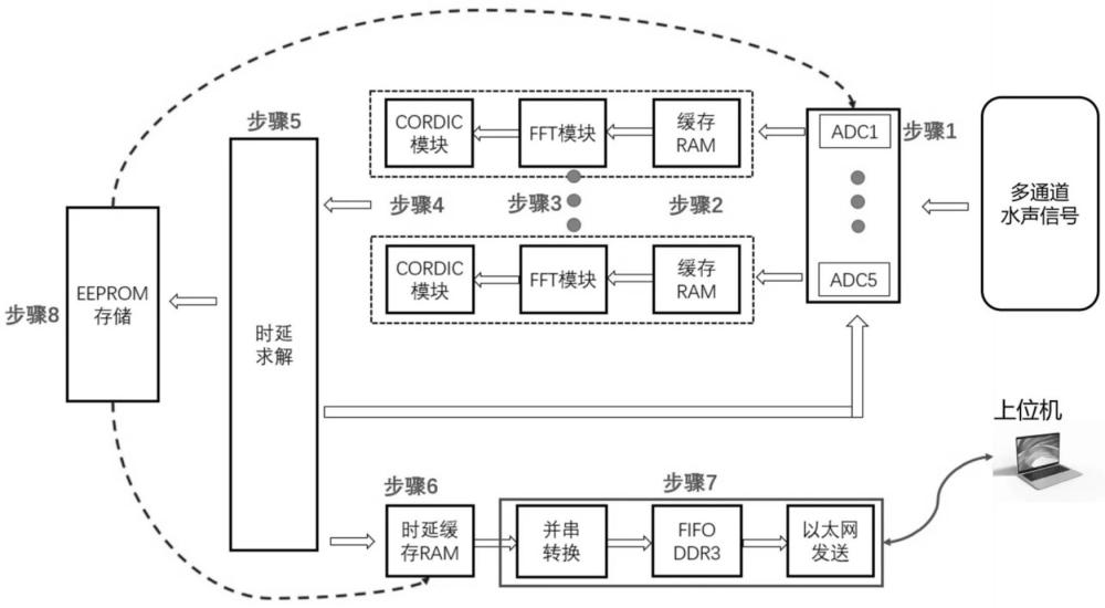 一种水听器阵列同步数据采集系统及方法与流程