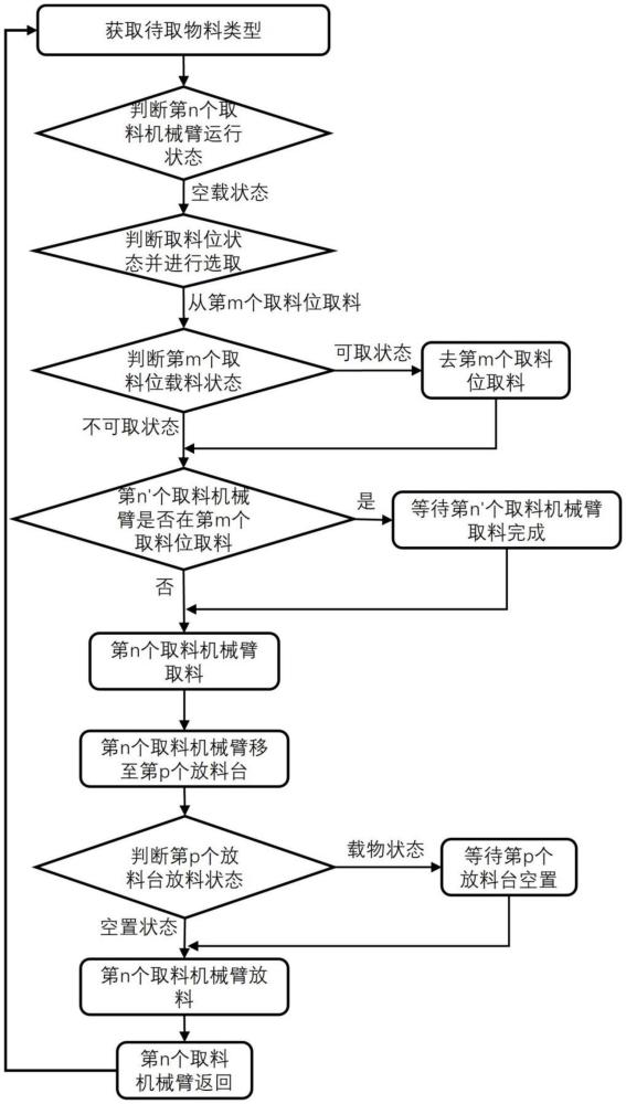 自动取料方法及自动取料设备与流程