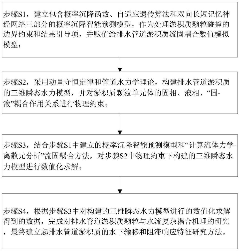 一种排水管道淤积质水力输移分析方法