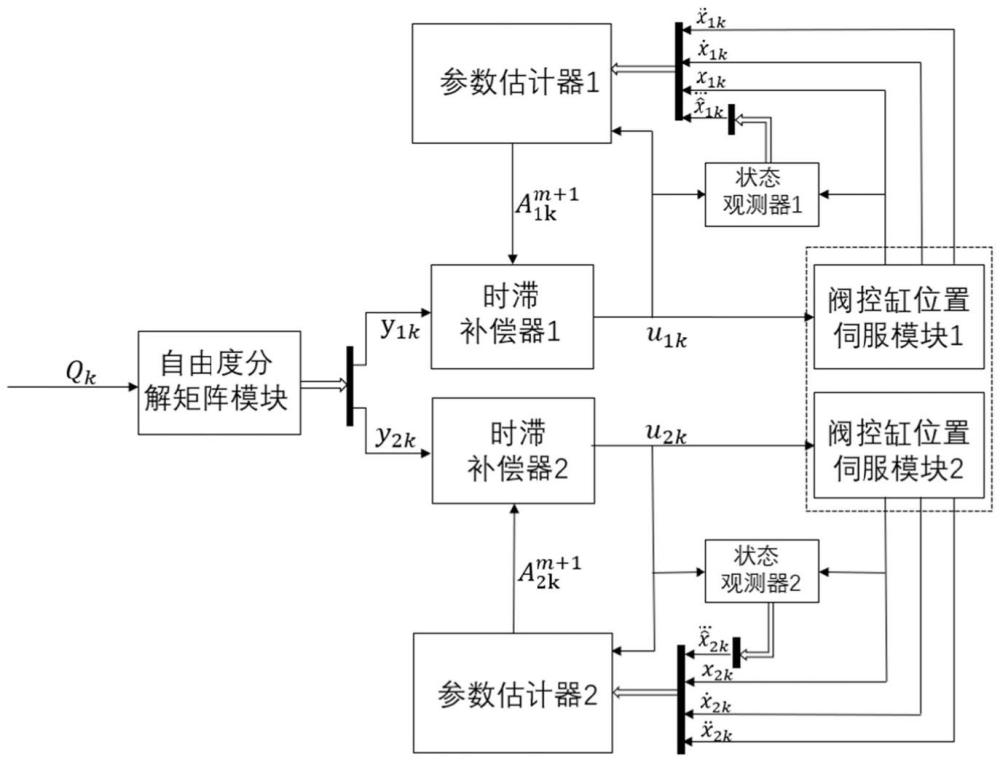 一种基于状态观测器的两自由度电液振动台时滞补偿方法