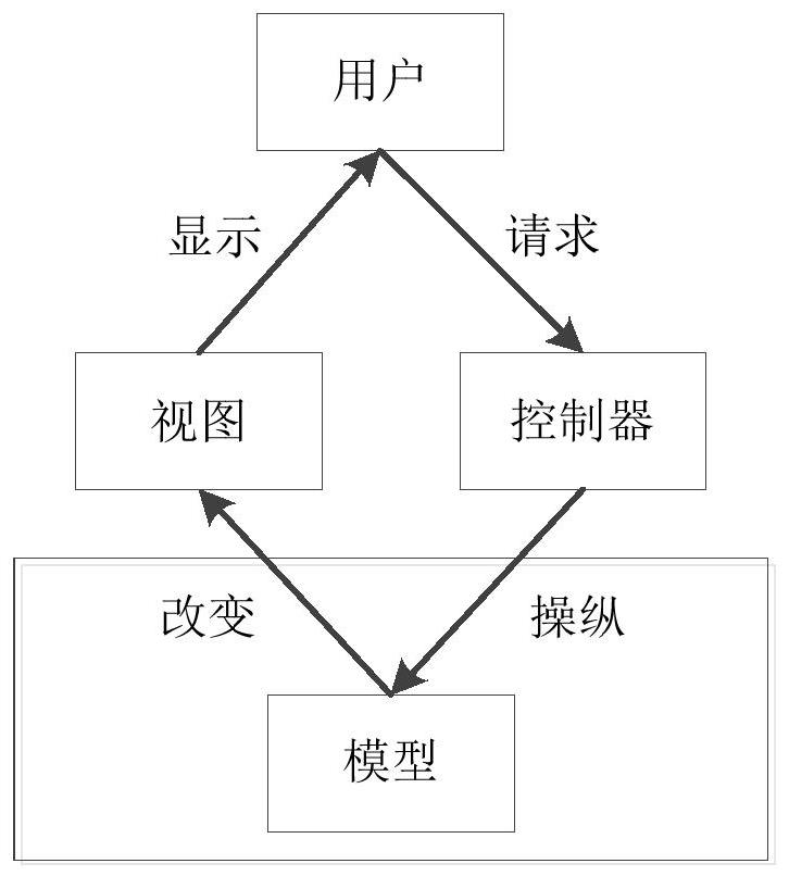 一种基于MVC架构的数据模型设计及应用方法、装置和电子设备与流程