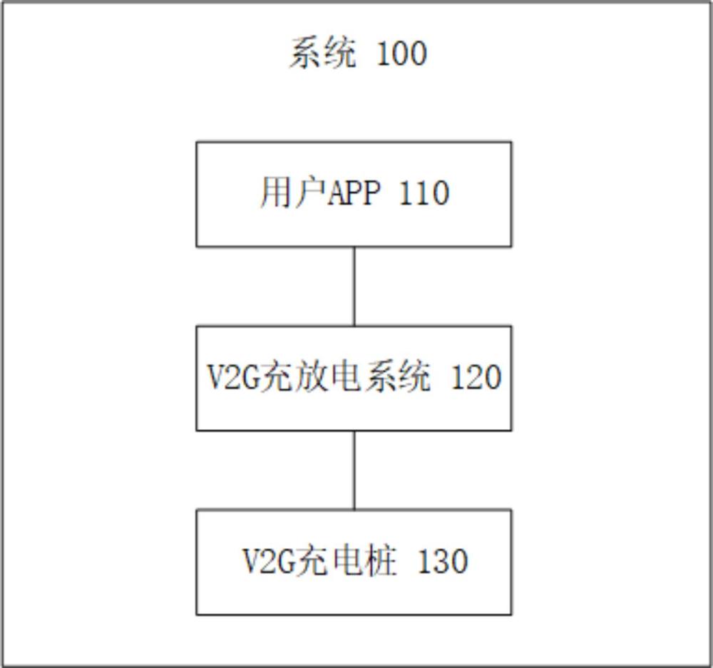 一种基于电动汽车到网技术的充电桩充放电控制方法及系统与流程