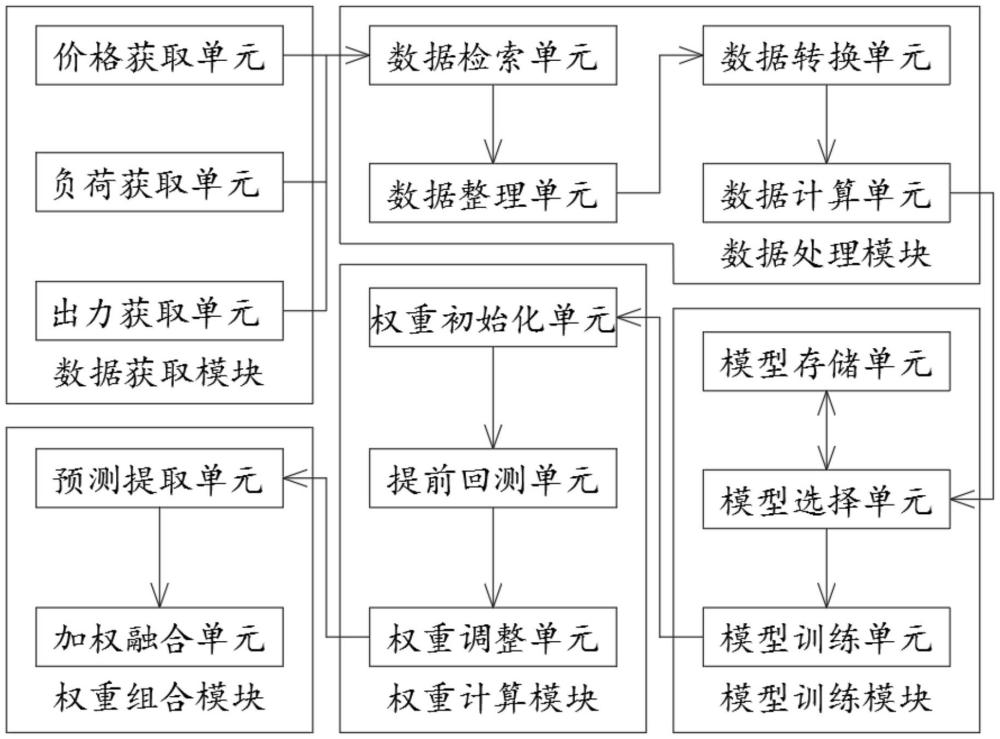 基于多种智能模型的分时段加权融合算法的电价预测系统的制作方法