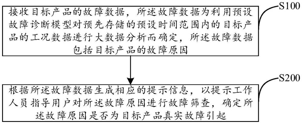 故障诊断方法、装置及电子设备与流程