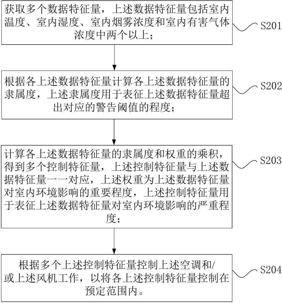 通风系统的控制方法、装置和室内环境监控系统与流程