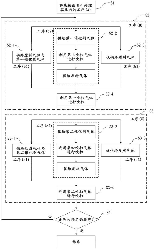 成膜方法与流程