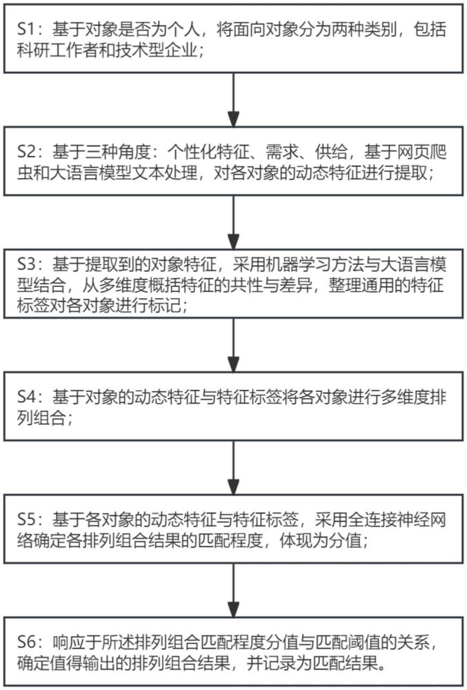 一种多维度矩阵式对接科研工作者和技术型企业的方法