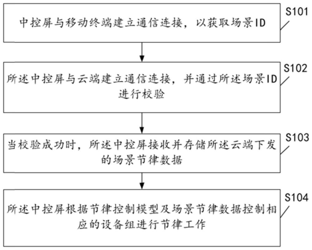 一种基于中控屏的设备节律控制方法与流程