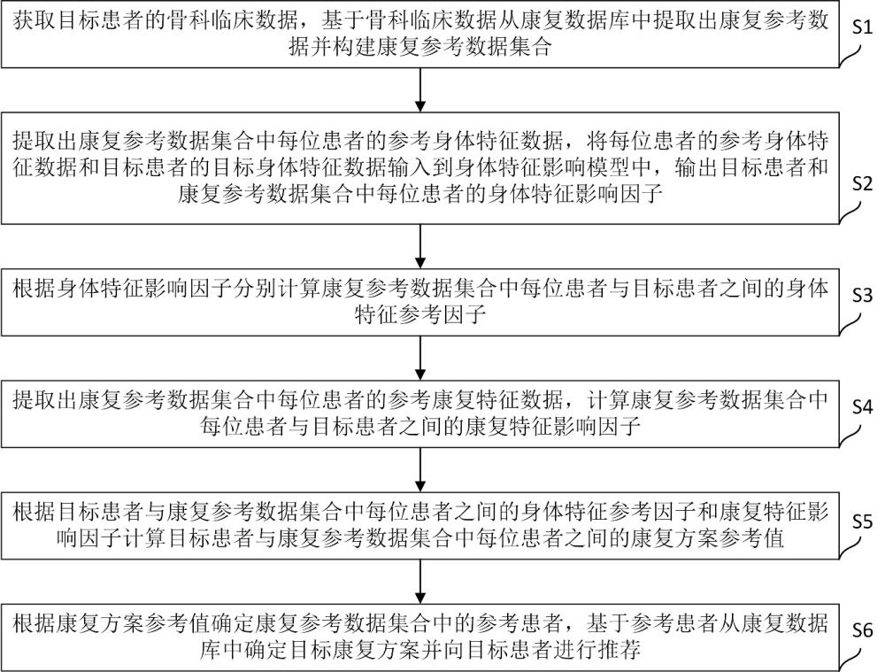 一种用于骨科的患者康复方案推荐方法及系统