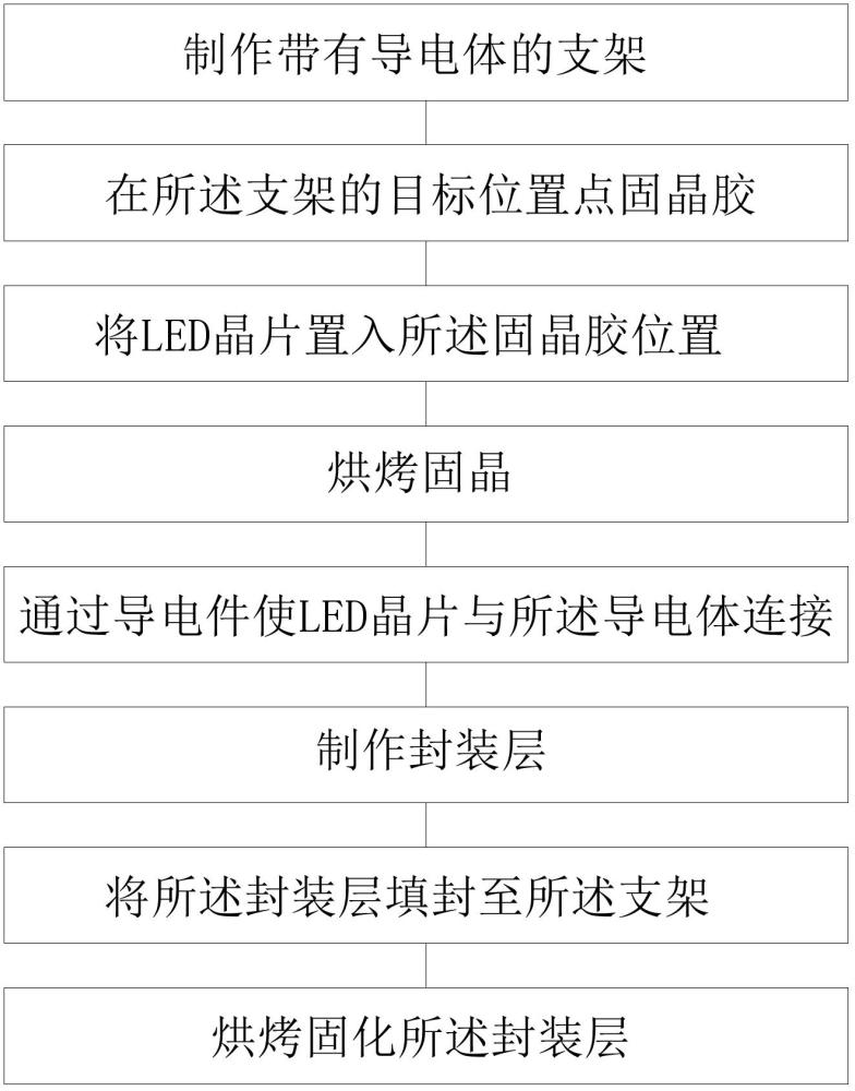 应用于户外全彩显示屏的SMD LED封装方法及封装模组与流程