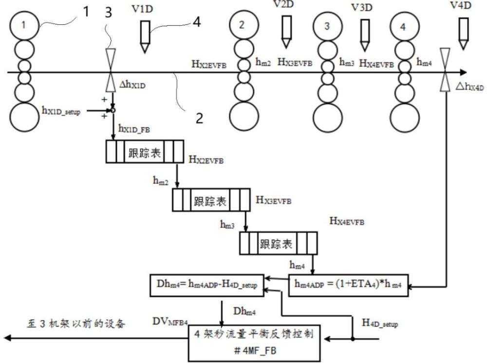 一种五机架冷连轧机4#机架测厚仪不使用的秒流量轧制方法与流程