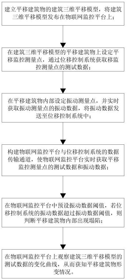 基于BIM技术和物联网的建筑物平移监控方法与流程