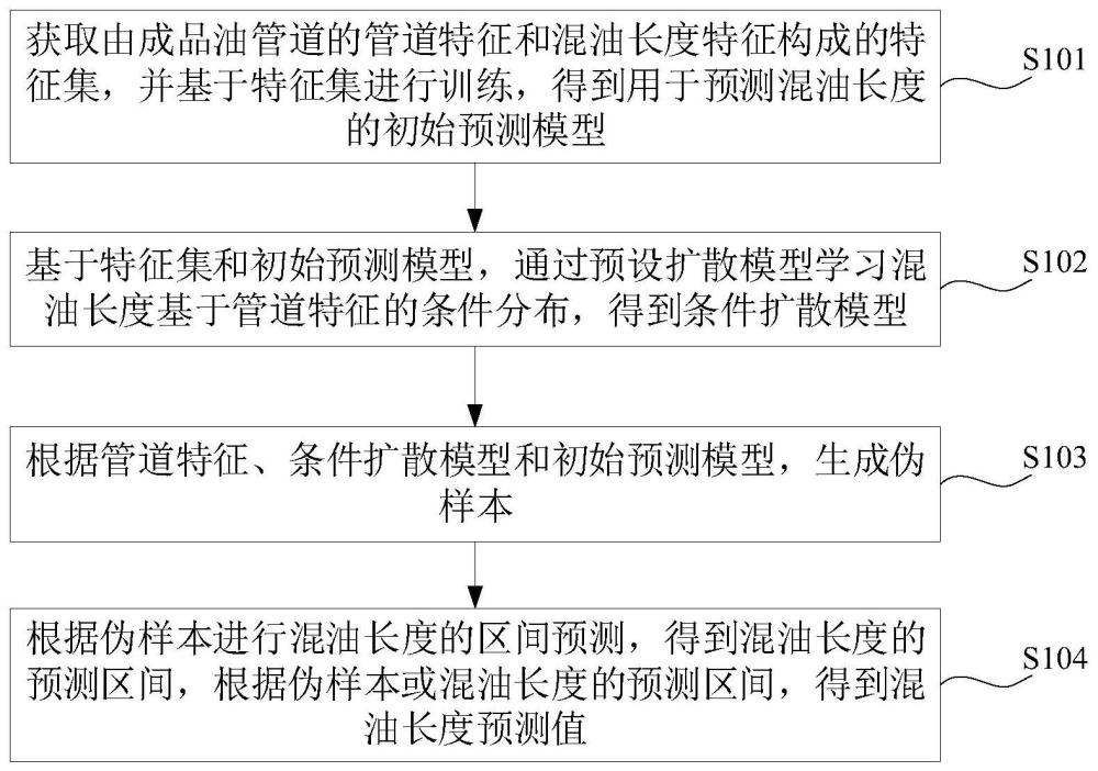 成品油管道混油长度的区间预测方法、装置、设备及介质