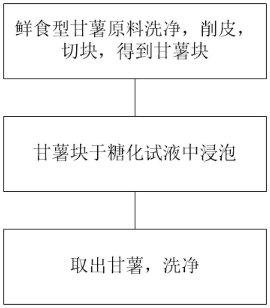 一种鲜食型甘薯糖化工艺的制作方法